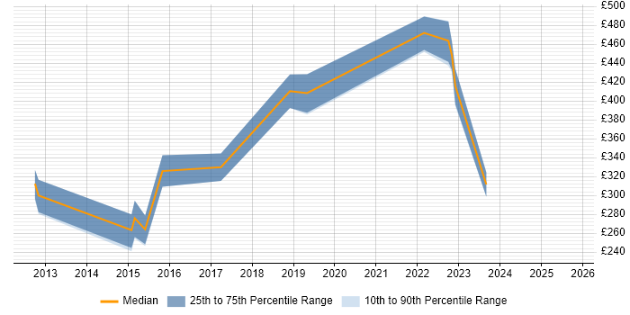 Contractor daily rate distribution trend for jobs in the North West citing Extreme Networks