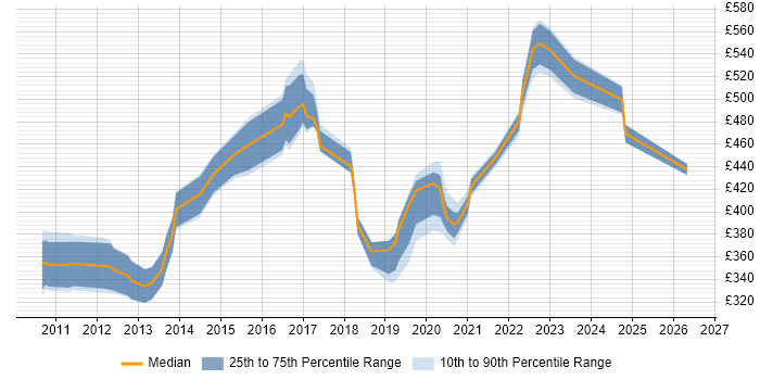 Contractor daily rate distribution trend for jobs in the North West citing F5 BIG-IP GTM