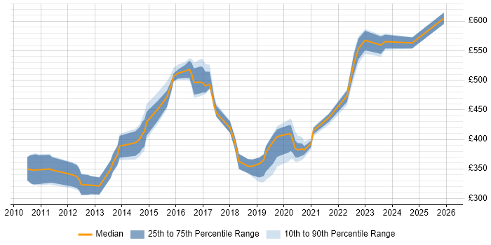 Contractor daily rate distribution trend for jobs in the North West citing F5 BIG-IP LTM
