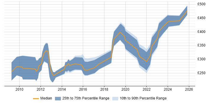 Contractor daily rate distribution trend for jobs in the North West citing Facebook