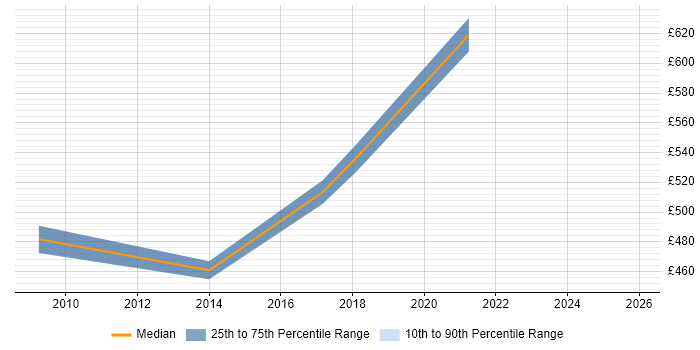 Contractor daily rate distribution trend for Facilities Project Manager job vacancies in the North West