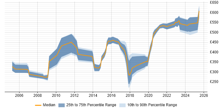 Contractor daily rate distribution trend for jobs in the North West citing Facilities Management