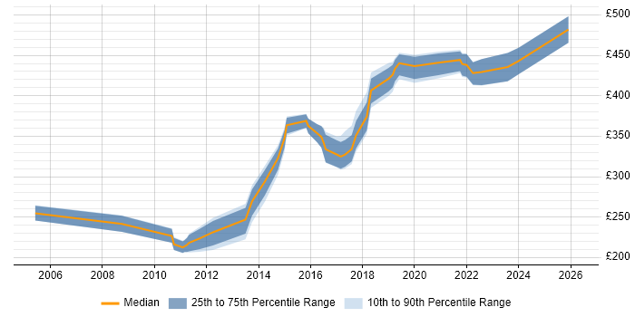 Contractor daily rate distribution trend for jobs in the North West citing Failover Clustering