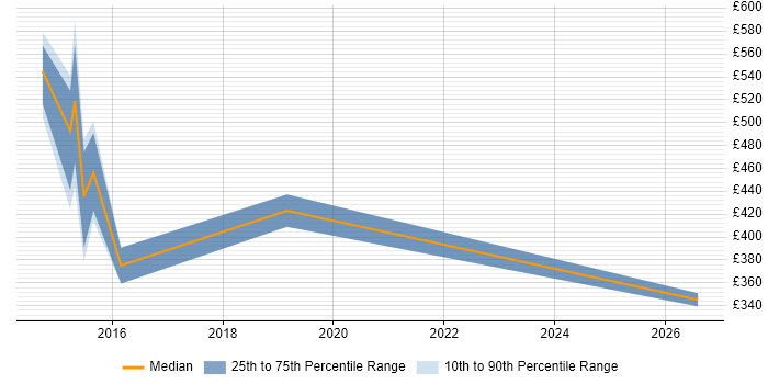 Contractor daily rate distribution trend for jobs in the North West citing FATCA