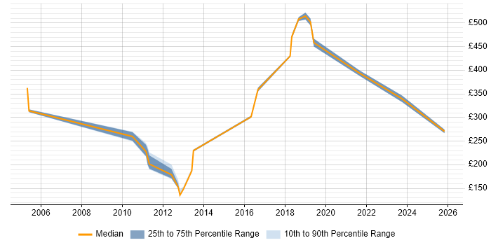 Contractor daily rate distribution trend for jobs in the North West citing Fault Analysis