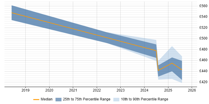Contractor daily rate distribution trend for jobs in the North West citing Feature Engineering