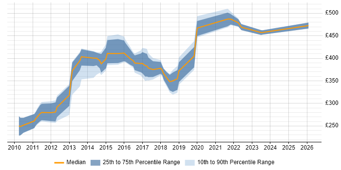 Contractor daily rate distribution trend for jobs in the North West citing Fibre Channel