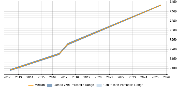 Contractor daily rate distribution trend for Fibre Engineer job vacancies in the North West Contractor daily rate distribution trend for Fibre Engineer job vacancies in the North West