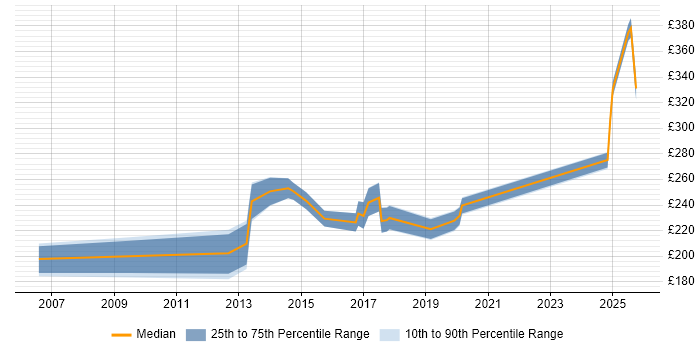 Contractor daily rate distribution trend for jobs in the North West citing Fibre Optics
