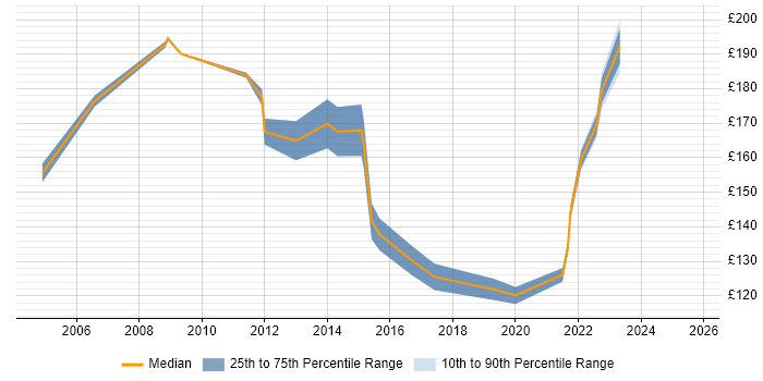 Contractor daily rate distribution trend for Field Support Engineer job vacancies in the North West