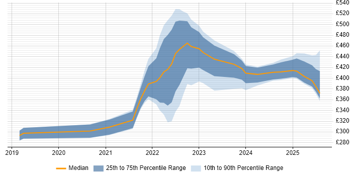 Contractor daily rate distribution trend for jobs in the North West citing Figma