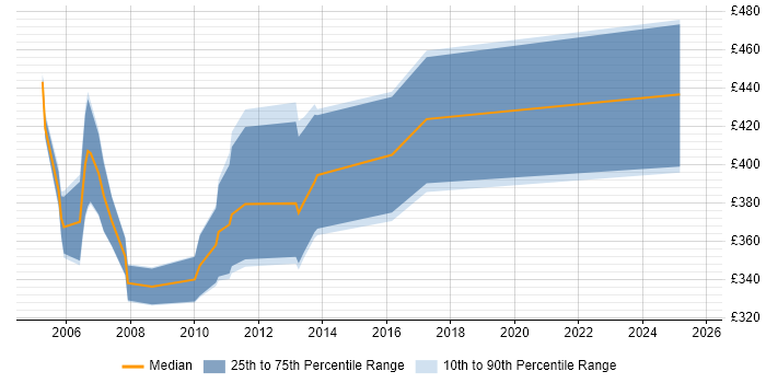 Contractor daily rate distribution trend for jobs in the North West citing FileNet