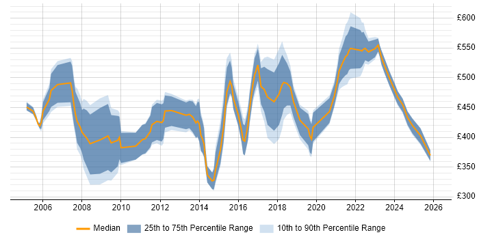 Contractor daily rate distribution trend for Finance Manager job vacancies in the North West