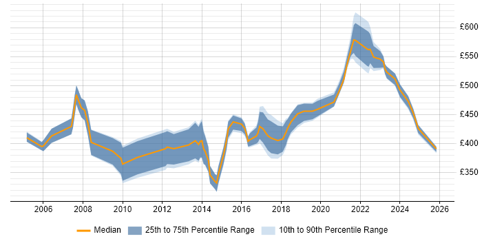 Contractor daily rate distribution trend for Finance Project Manager job vacancies in the North West
