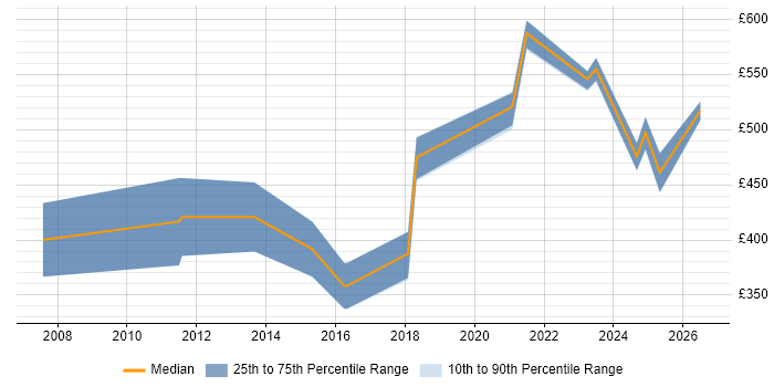 Contractor daily rate distribution trend for Finance Systems Manager job vacancies in the North West