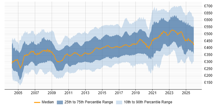 Contractor daily rate distribution trend for jobs in the North West citing Finance