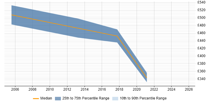 Contractor daily rate distribution trend for Financial Accountant job vacancies in the North West