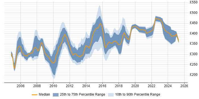 Contractor daily rate distribution trend for Financial Analyst job vacancies in the North West Contractor daily rate distribution trend for Financial Analyst job vacancies in the North West