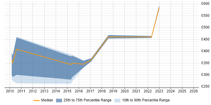 Contractor daily rate distribution trend for jobs in the North West citing Fire and Rescue