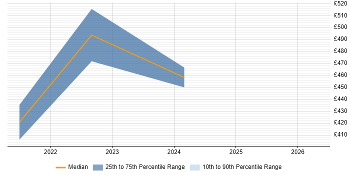 Contractor daily rate distribution trend for jobs in the North West citing Fivetran