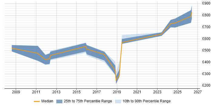 Contractor daily rate distribution trend for jobs in the North West citing Fixed Income