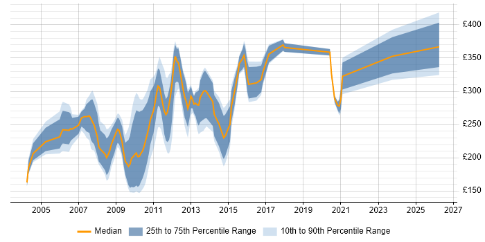 Contractor daily rate distribution trend for jobs in the North West citing Flash