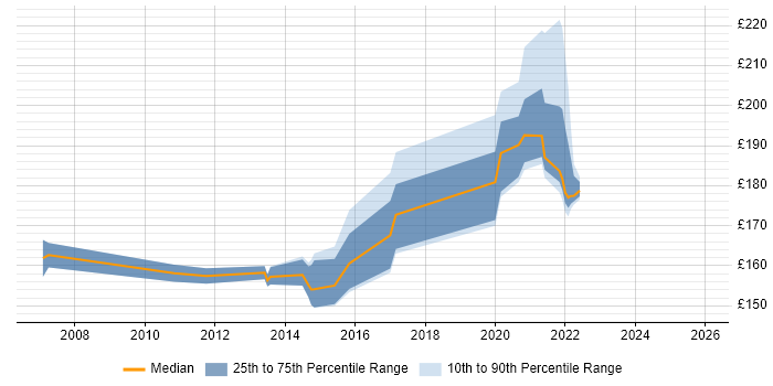 Contractor daily rate distribution trend for Floorwalker job vacancies in the North West