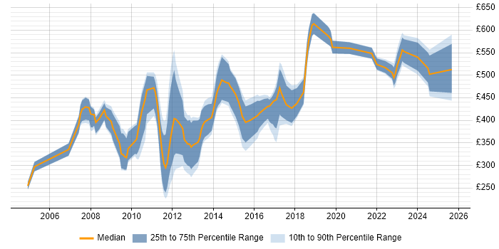 Contractor daily rate distribution trend for jobs in the North West citing FMCG