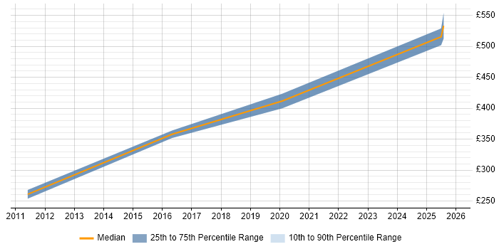 Contractor daily rate distribution trend for jobs in the North West citing FMEA
