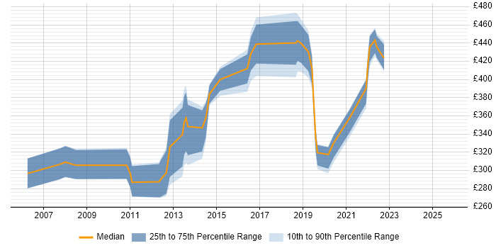 Contractor daily rate distribution trend for jobs in the North West citing Forcepoint