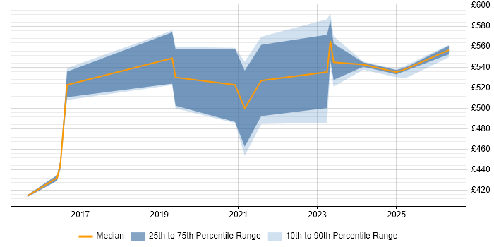 Contractor daily rate distribution trend for jobs in the North West citing ForgeRock