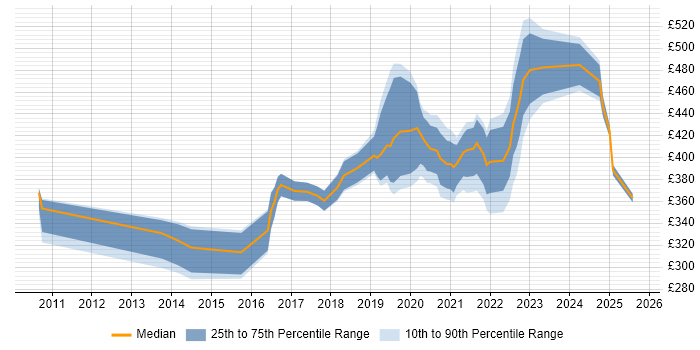 Contractor daily rate distribution trend for jobs in the North West citing FortiGate