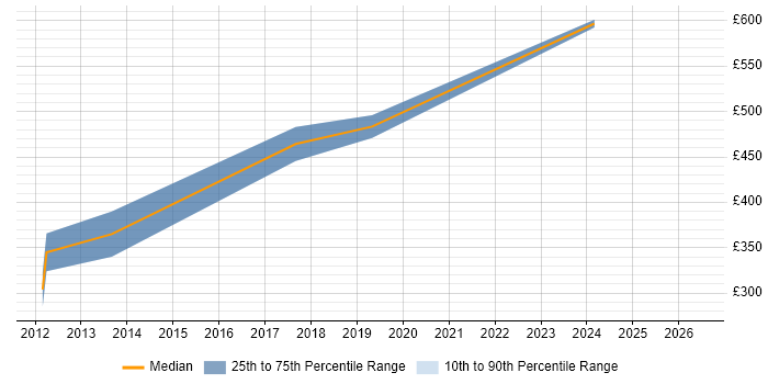 Contractor daily rate distribution trend for jobs in the North West citing Fortran
