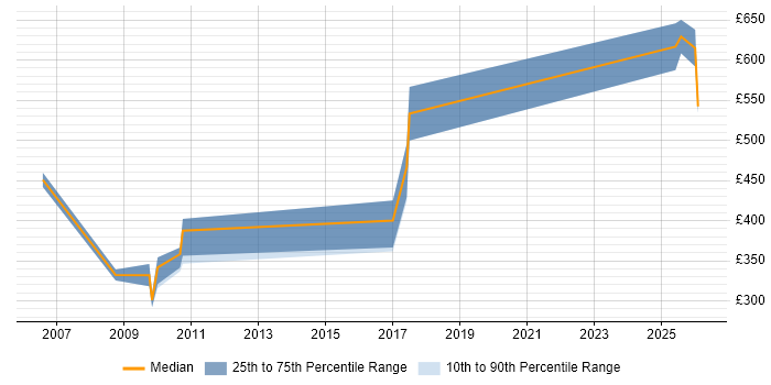 Contractor daily rate distribution trend for jobs in the North West citing Foundry