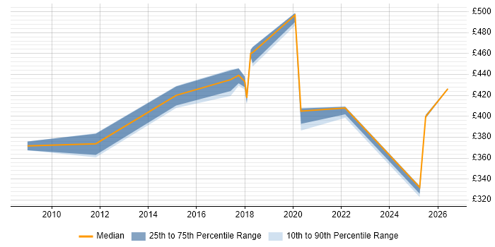 Contractor daily rate distribution trend for jobs in the North West citing Fraud Detection