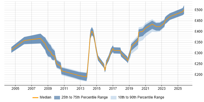 Contractor daily rate distribution trend for jobs in the North West citing Freedom of Information