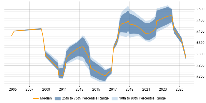 Contractor daily rate distribution trend for jobs in the North West citing French Language