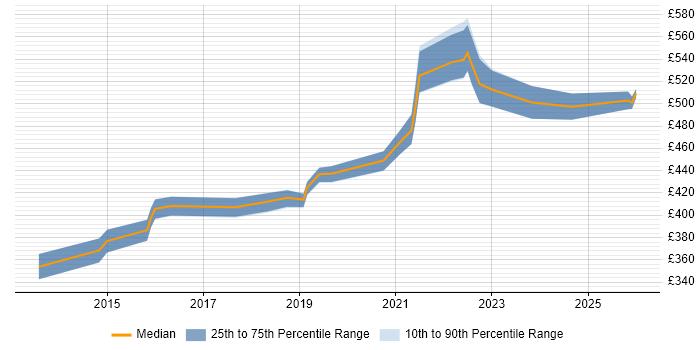 Contractor daily rate distribution trend for Front-End Engineer (Client-Side Engineer) job vacancies in the North West