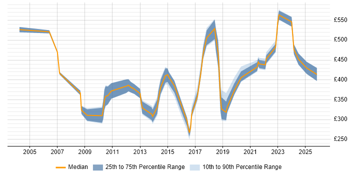 Contractor daily rate distribution trend for jobs in the North West citing Front Office