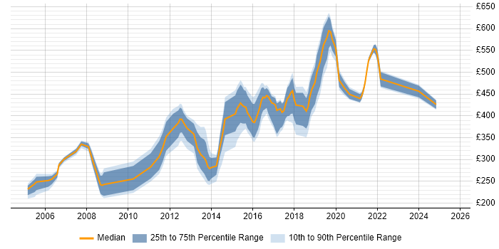 Contractor daily rate distribution trend for jobs in the North West citing FTP