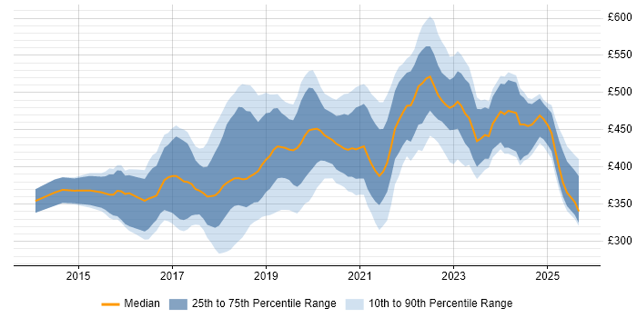 Contractor daily rate distribution trend for Full-Stack Developer job vacancies in the North West Contractor daily rate distribution trend for Full-Stack Developer job vacancies in the North West