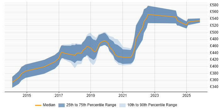 Contractor daily rate distribution trend for Full-Stack Java Developer job vacancies in the North West