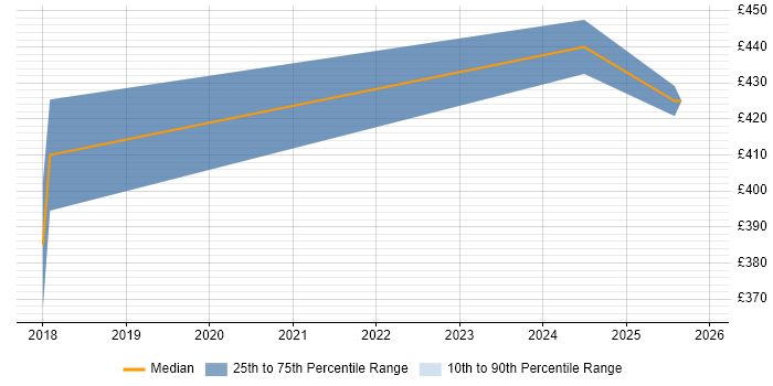 Contractor daily rate distribution trend for Full-Stack Python Developer job vacancies in the North West
