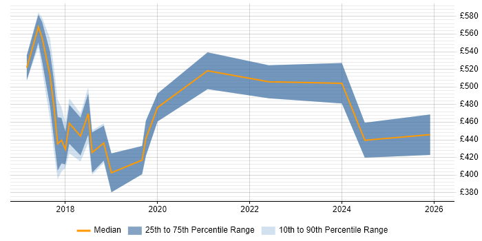Contractor daily rate distribution trend for Full-Stack Software Engineer job vacancies in the North West