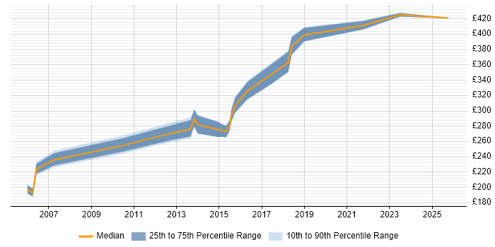 Contractor daily rate distribution trend for Functional Tester job vacancies in the North West