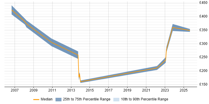 Contractor daily rate distribution trend for jobs in the North West citing Fund Accounting