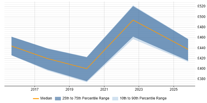 Contractor daily rate distribution trend for jobs in the North West citing Gamification