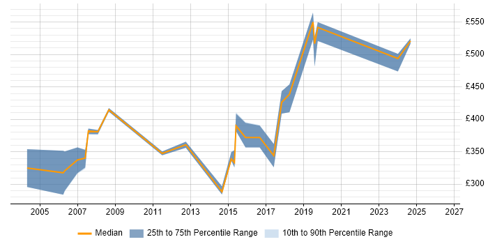 Contractor daily rate distribution trend for jobs in the North West citing GAMP
