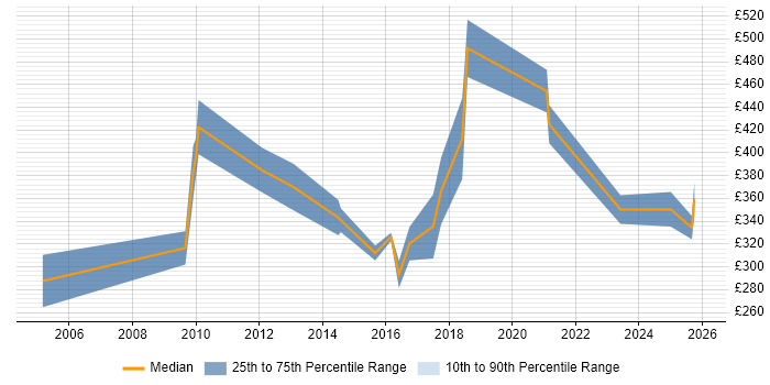 Contractor daily rate distribution trend for jobs in the North West citing Gantt Chart