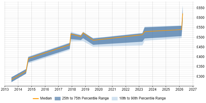 Contractor daily rate distribution trend for jobs in the North West citing GCIA